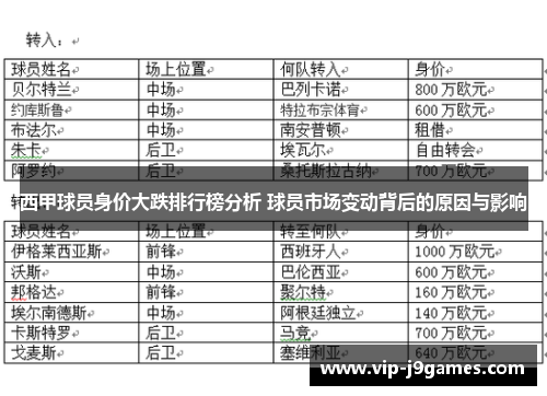 西甲球员身价大跌排行榜分析 球员市场变动背后的原因与影响